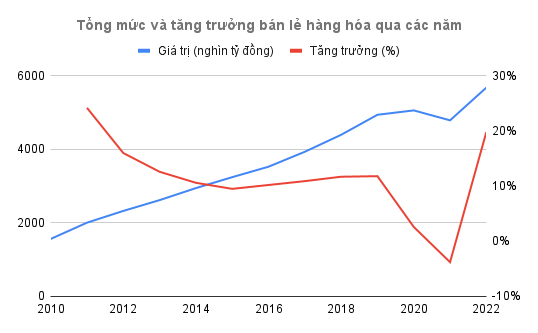 Tín hiệu khả quan cho thị trường bất động sản bán lẻ Việt Nam (Nguồn: Tổng cục Thống kê (GSO), VARS tổng hợp)
